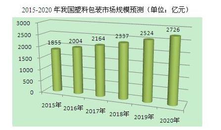 【ky体育官方网站】2020年我国塑料包装市场规模将达2726亿元