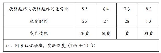 钙锌稳定剂中钙皂和锌皂配比对热稳定性的影响——广东ky体育官方网站1