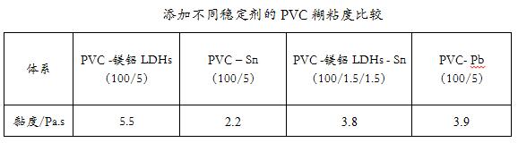 有机辅助PVC热稳定剂水滑石对PVC加工性能的影响——广东ky体育官方网站
