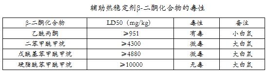 有机辅助热稳定剂β-二酮化合物的毒性介绍——广东ky体育官方网站