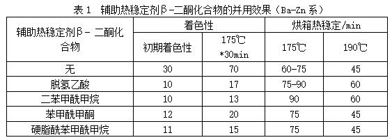 不同热稳定剂β-二酮化合物的对PVC着色和持色的影响——广东ky体育官方网站1