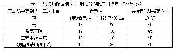 不同热稳定剂β-二酮化合物的对PVC着色和持色的影响——广东ky体育官方网站2