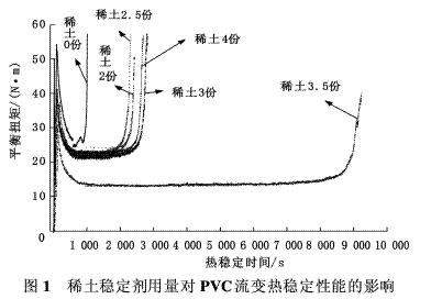 稀土钙锌稳定剂对PVC热稳定性能的影响——广东ky体育官方网站