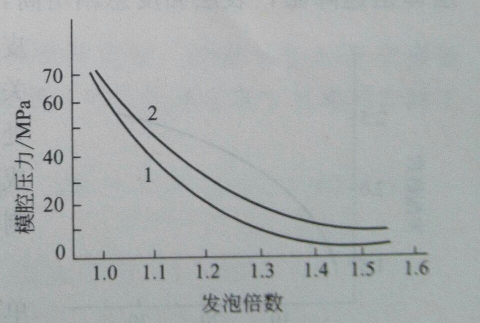 影响注射发泡成型的3大要素1——广东ky体育官方网站