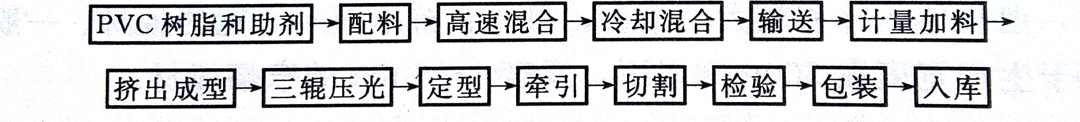 PVC板材的成型工艺——广东ky体育官方网站