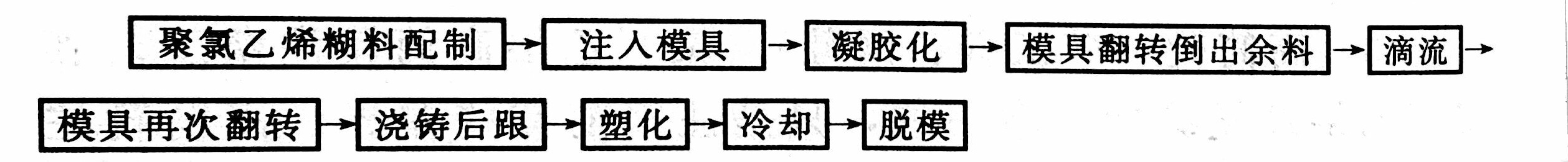 其他PVC鞋的注塑工艺——广东ky体育官方网站