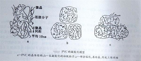 钙锌稳定剂厂家与您一起了解PVC的凝胶化——广东ky体育官方网站