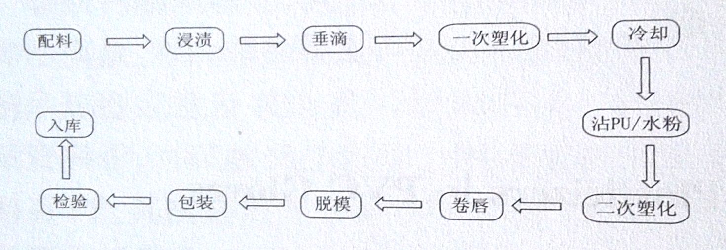 一次性PVC手套的分类及工艺流程——广东ky体育官方网站