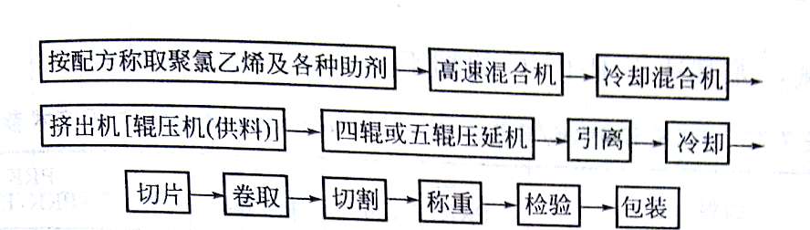 PVC片材加工方法与设备的简单介绍——广东ky体育官方网站