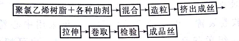 PVC单丝工艺参数介绍——广东ky体育官方网站
