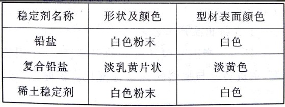 从PVC稳定剂方面讲解异型材为何有色差——广东ky体育官方网站
