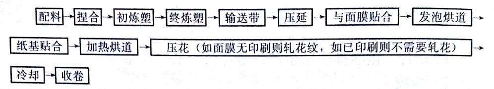 有关PVC贴膜压延壁纸生产工艺的介绍——广东ky体育官方网站