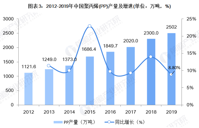 【ky体育官方网站成核剂】中国聚丙烯（PP）供需市场简况 (3)