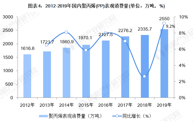 【ky体育官方网站成核剂】中国聚丙烯（PP）供需市场简况 (4)