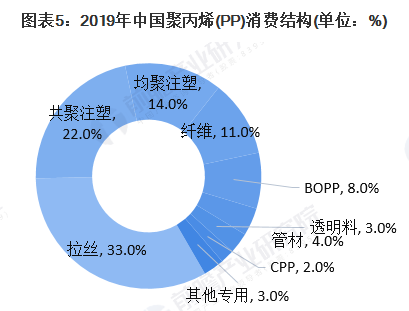 【ky体育官方网站成核剂】中国聚丙烯（PP）供需市场简况 (5)