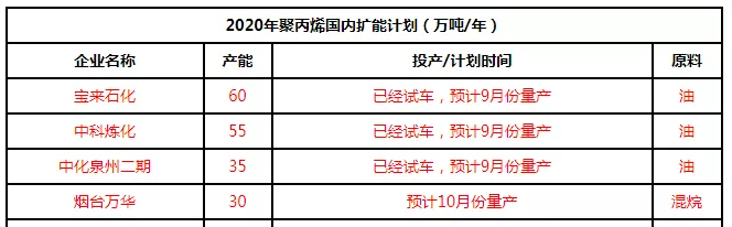 成核剂【ky体育官方网站】聚丙烯：新装置投放市场