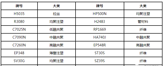 成核剂【ky体育官方网站】聚丙烯：新装置投放市场 2