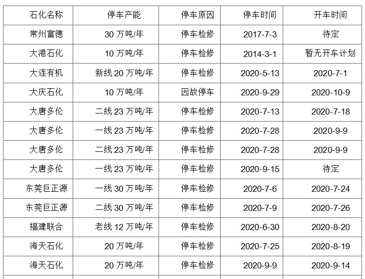 成核剂 【ky体育官方网站】PP：检修不及往常，供应压力不减