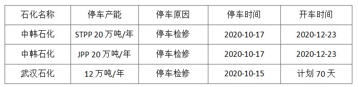 成核剂 【ky体育官方网站】PP：检修不及往常，供应压力不减