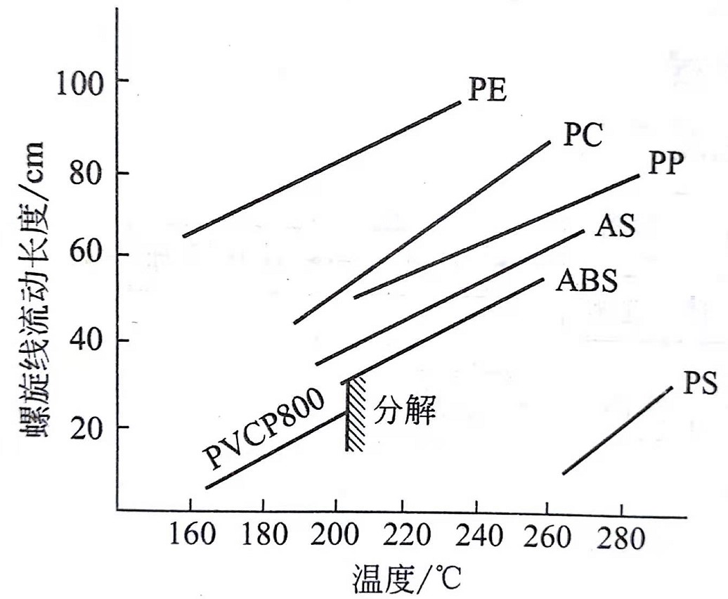 PVC流动性与注射速度的关系 钙锌稳定剂 PVC流动性与注射速度的关系 钙锌稳定剂